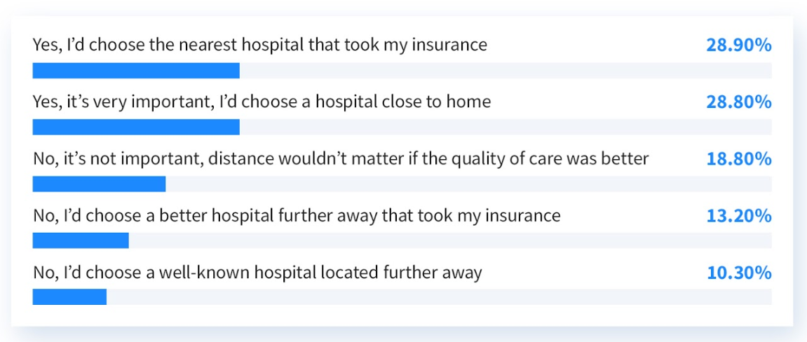 Yes, I’d choose the nearest hospital that took my insurance (28.90%), Yes, it’s very important, I’d choose a hospital close to home (28.80%), No, it’s not important, distance wouldn’t matter if the quality of care was better (18.80%), No, I’d choose a better hospital further away that took my insurance (13.20%), No, I’d choose a well-known hospital located further away (10.30%)