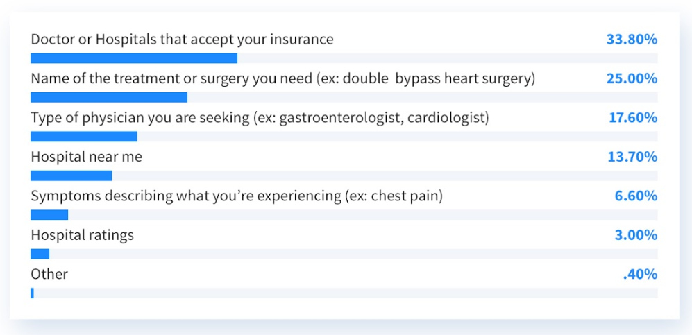 Doctor or hospitals that accept your insurance (33.80%), Name of the treatment or surgery you need (ex: double bypass heart surgery) (25.00%), Type of physician you are seeking (ex: gastroenterologist, cardiologist) (17.60%), Hospital near me (13.70%), Symptoms describing what you’re experiencing (ex: chest pain) (6.60%), Hospital ratings (3.00%), Other (.40%)