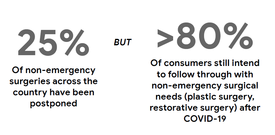 Graphic showing these statistics: "25% of non-emergency surgeries been postponed BUT >80% of consumers still intend to follow through with non-emergency surgical needs"
